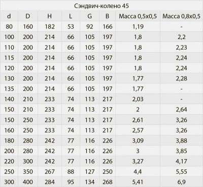  Сэндвич колено 0,8 мм 130*200 135 гр Феррум купить в Воронеже