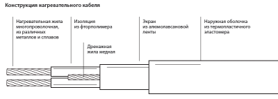  Секция нагревательня кабельная 30МНТ2-0110-040 купить в Воронеже