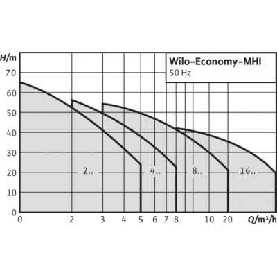  Насос центробежный WILO Economy MHI 802-1/E/3-400-50-2/IE3 купить в Воронеже