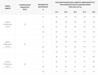  Кабель нагревательный саморегулирующийся Atlantic Professional-25-500м купить в Воронеже