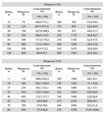  Секция нагревательная кабельная 20SHTL-LT-3-1950-40 купить в Воронеже