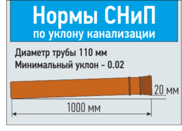 Какой угол канализационных труб. Угол уклона канализационной трубы 110. Канализация угол наклона 110 трубы. Угол наклона канализационной трубы 110 мм. Уклон канализационной трубы 110 мм.