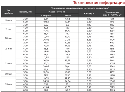  Радиатор ROMMER 22/200*2800 боковое Compact купить в Воронеже