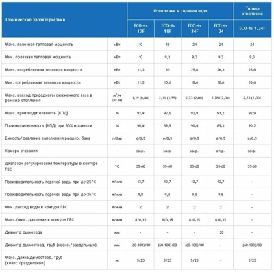  Котел настенный BAXI ECO 4S 24 открытая камера купить в Воронеже