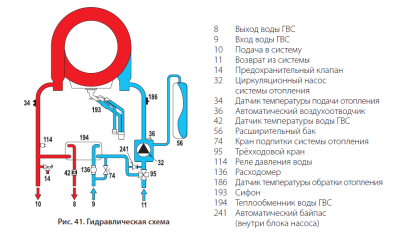  Котел настенный FERROLI Bluehelix SIGMA 24C купить в Воронеже