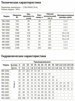  Насос многоступенчатый поверхностный МН-400А * купить в Воронеже