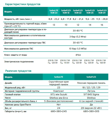  Котел настенный turboLITE VUW 23 купить в Воронеже